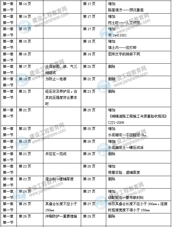 2014年一級建造師《市政實務(wù)》新版教材變化