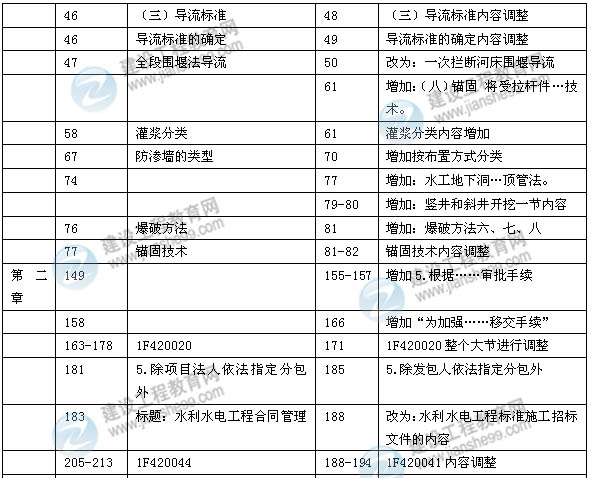 2014年一級建造師《水利水電實務》新版教材變化