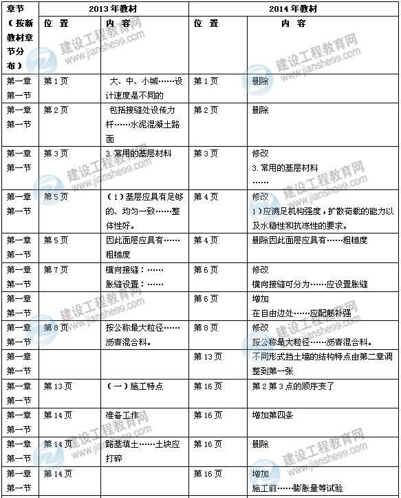 2014年一級建造師《市政實務(wù)》新版教材變化