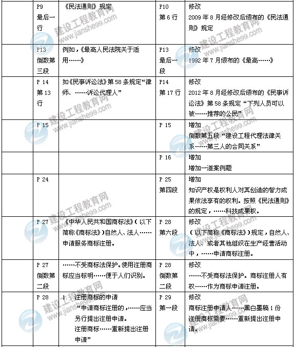 2014年一級(jí)建造師《建設(shè)工程法規(guī)》新版教材變化