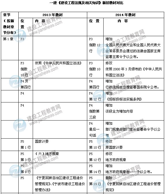 2014年一級(jí)建造師《建設(shè)工程法規(guī)》新版教材變化