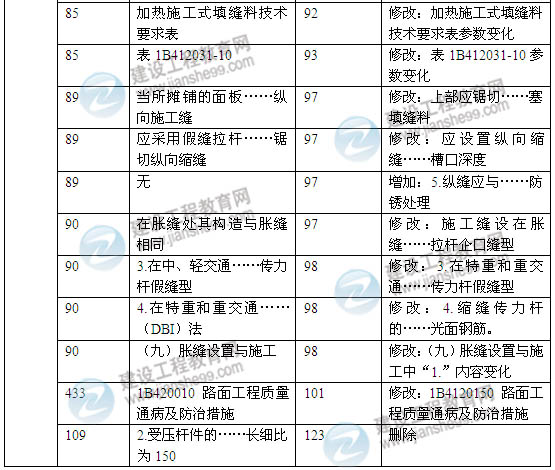 2014年一級建造師《公路工程實務(wù)》新版教材變化