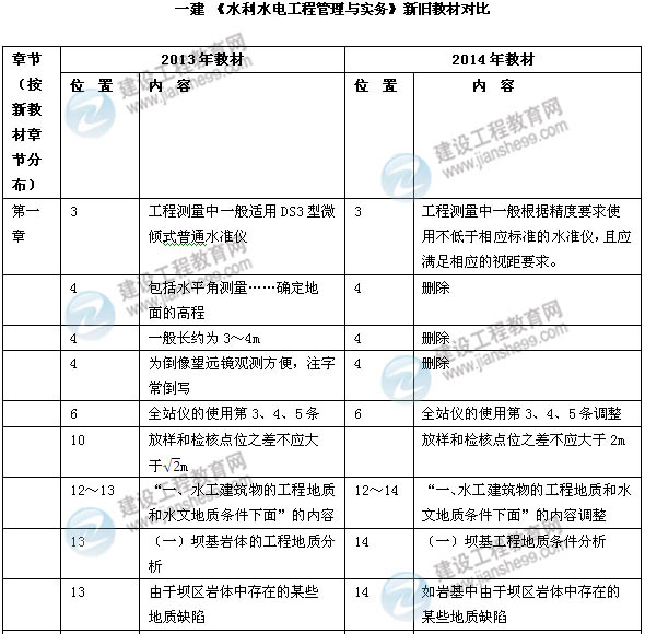 2014年一級建造師《水利水電實務》新版教材變化