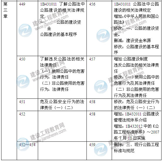 2014年一級建造師《公路工程實務(wù)》新版教材變化