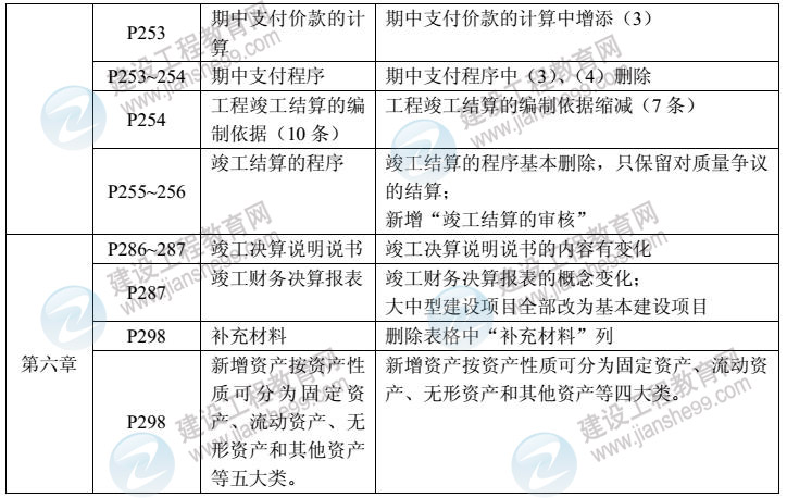 2014年工程計(jì)價(jià)教材對(duì)比