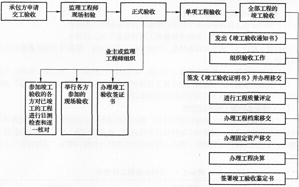 建設(shè)項目竣工驗收的程序