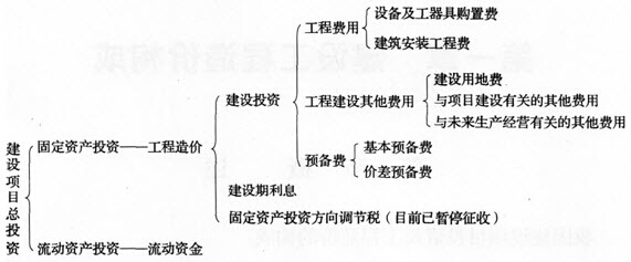 項(xiàng)目直接建設(shè)成本