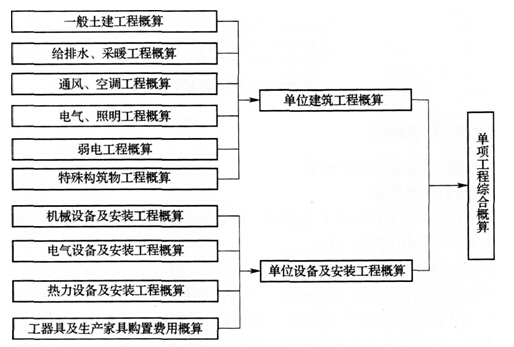 單項工程概算