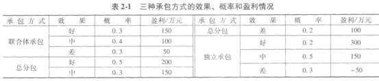 招標(biāo)師案例分析