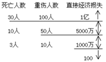 工程質量事故分類