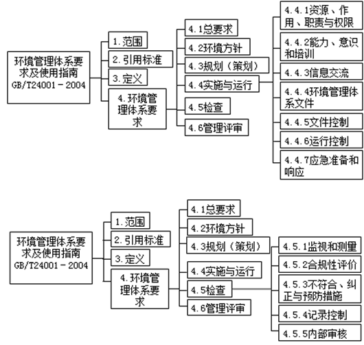 環(huán)境管理體系的結(jié)構(gòu)