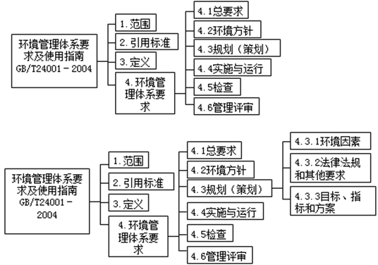 環(huán)境管理體系的結(jié)構(gòu)