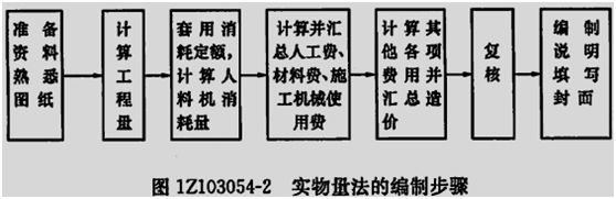 2015年一級(jí)建造師《工程經(jīng)濟(jì)》每日一練（12.25）