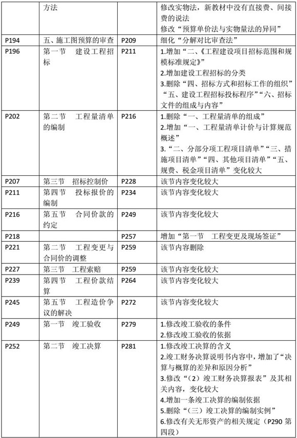 建設(shè)工程造價(jià)管理基礎(chǔ)知識新舊教材對比（六）