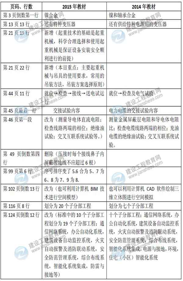 2015年二級(jí)建造師《機(jī)電工程管理與實(shí)務(wù)》新舊教材對(duì)比