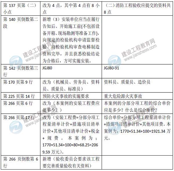 2015年二級(jí)建造師《機(jī)電工程管理與實(shí)務(wù)》新舊教材對(duì)比