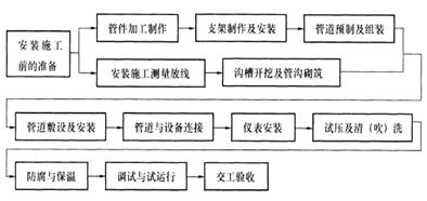 2015年一級建造師《機(jī)電工程管理與實(shí)務(wù)》每日一練（1.22）