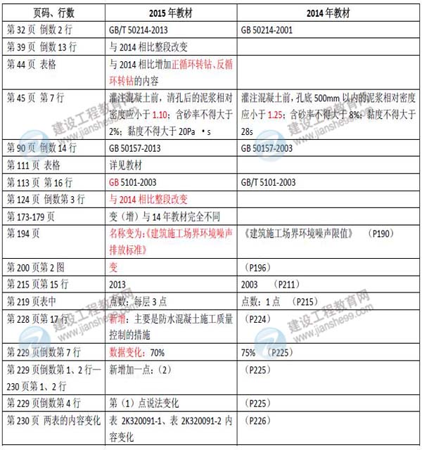 2015年二級(jí)建造師《市政公用工程管理與實(shí)務(wù)》新舊教材對(duì)比