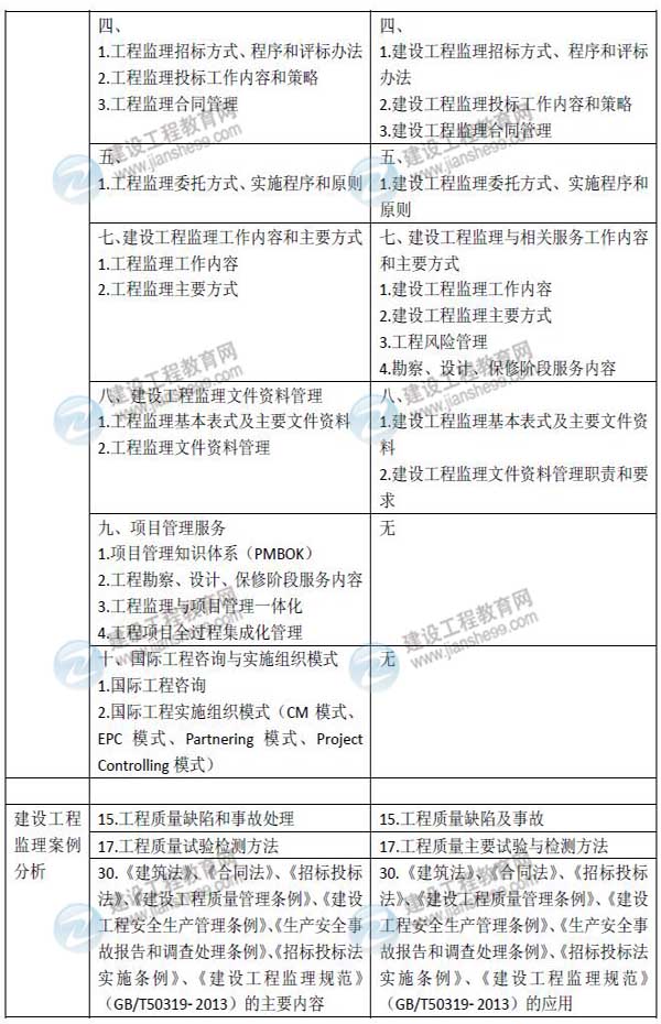 2015年監(jiān)理工程師考試大綱對(duì)比