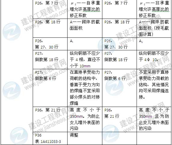 2015年一級建造師《建筑工程管理與實務(wù)》新舊教材對比