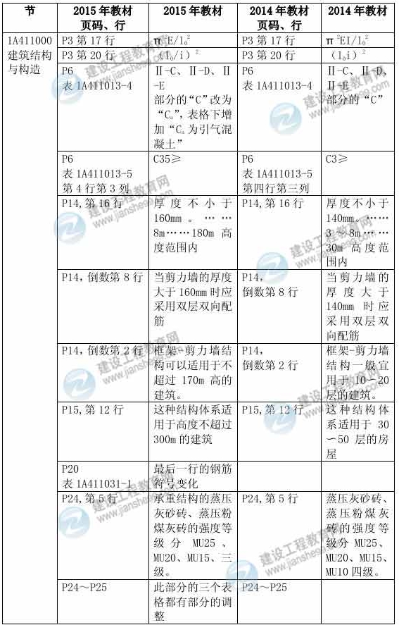 2015年一級建造師《建筑工程管理與實務(wù)》新舊教材對比