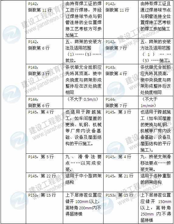 2015年一級建造師《建筑工程管理與實務(wù)》新舊教材對比