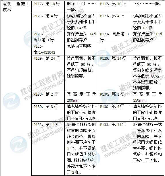 2015年一級建造師《建筑工程管理與實務(wù)》新舊教材對比