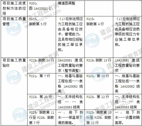 2015年一級建造師《建筑工程管理與實務(wù)》新舊教材對比