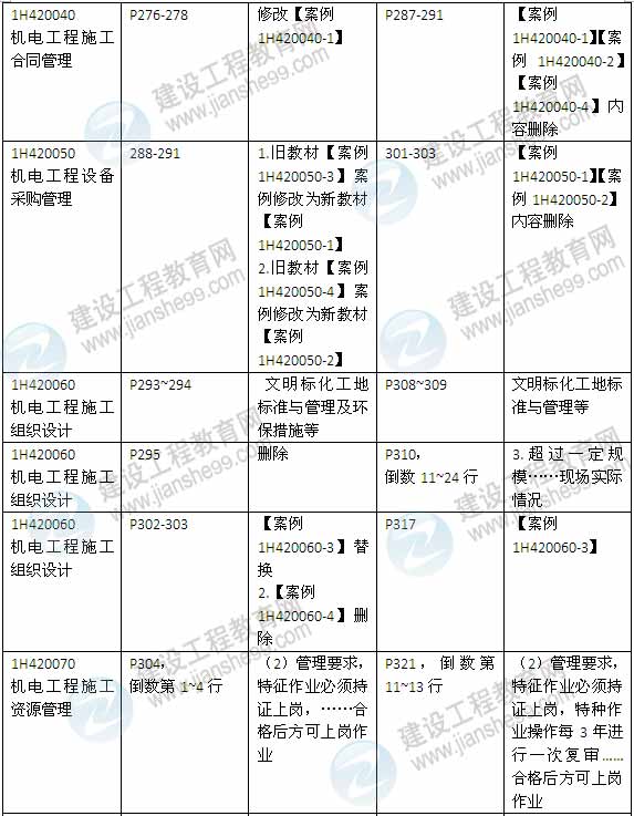 2015年一級建造師《機電工程管理與實務》新舊教材對比（2）