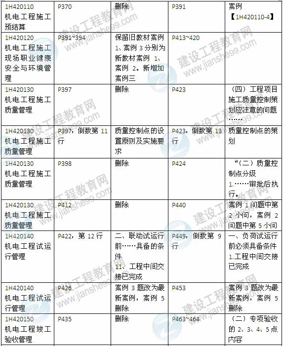 2015年一級建造師《機電工程管理與實務》新舊教材對比（2）