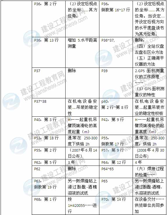 2015年一級(jí)建造師《機(jī)電工程管理與實(shí)務(wù)》新舊教材對(duì)比