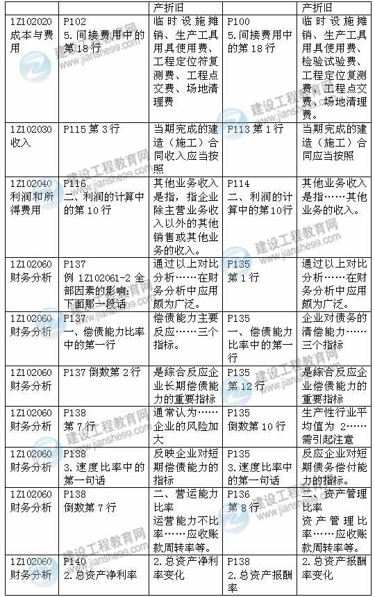 2015年一級(jí)建造師《建設(shè)工程經(jīng)濟(jì)》新舊教材對(duì)比