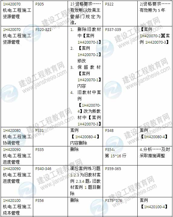 2015年一級建造師《機電工程管理與實務》新舊教材對比（2）