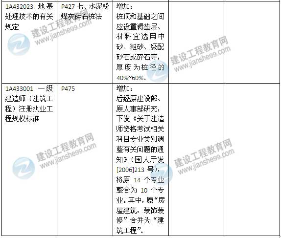 2015年一級建造師《建筑工程管理與實務(wù)》新舊教材對比（2）