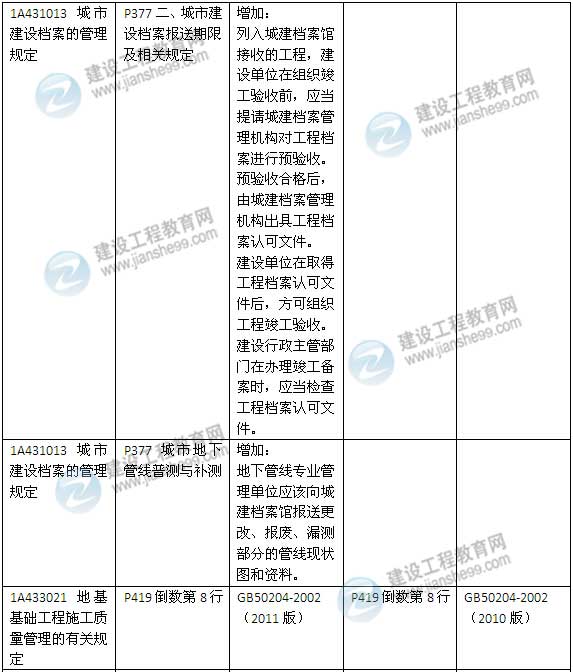 2015年一級建造師《建筑工程管理與實務(wù)》新舊教材對比（2）