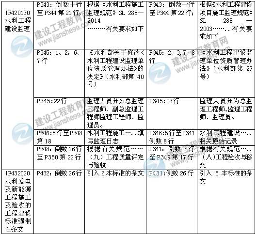 2015年一級(jí)建造師《水利水電工程管理與實(shí)務(wù)》新舊教材對(duì)比