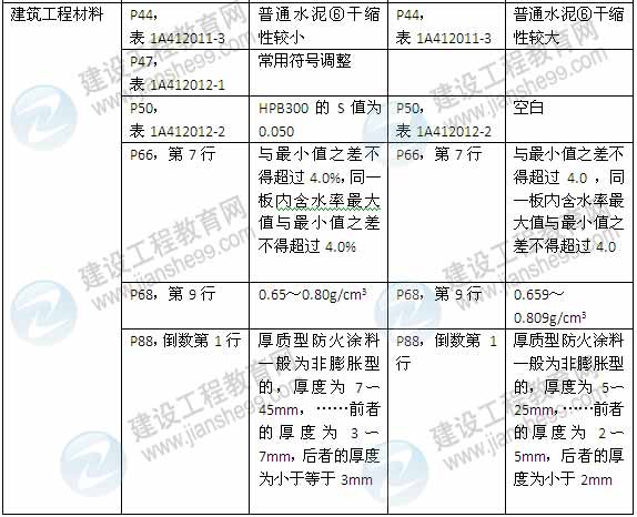 2015年一級建造師《建筑工程管理與實務(wù)》新舊教材對比