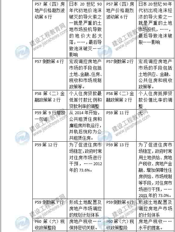 2015年房地產(chǎn)估價(jià)師《房地產(chǎn)估價(jià)經(jīng)營(yíng)與管理》新舊教材對(duì)比