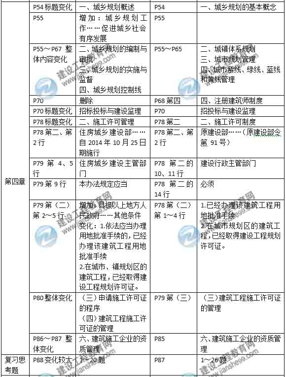 2015年房地產(chǎn)估價(jià)師《房地產(chǎn)基本制度與政策》新舊教材對(duì)比