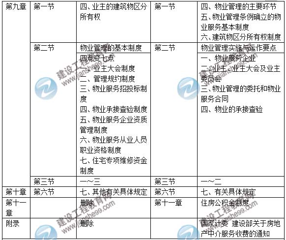 2015年房地產(chǎn)估價(jià)師《房地產(chǎn)基本制度與政策》新舊教材對(duì)比