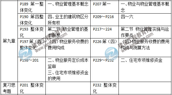 2015年房地產(chǎn)估價(jià)師《房地產(chǎn)基本制度與政策》新舊教材對(duì)比