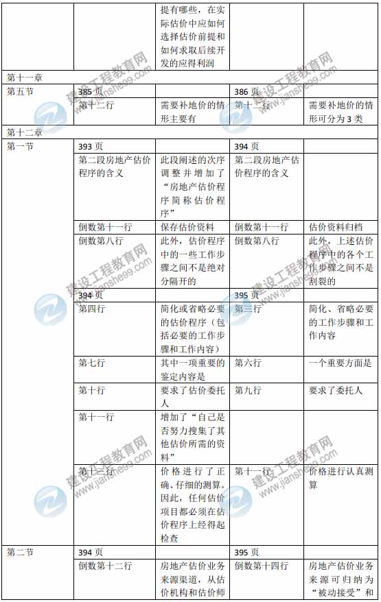 2015年房地產(chǎn)估價(jià)師《房地產(chǎn)估價(jià)理論與方法》新舊教材對(duì)比