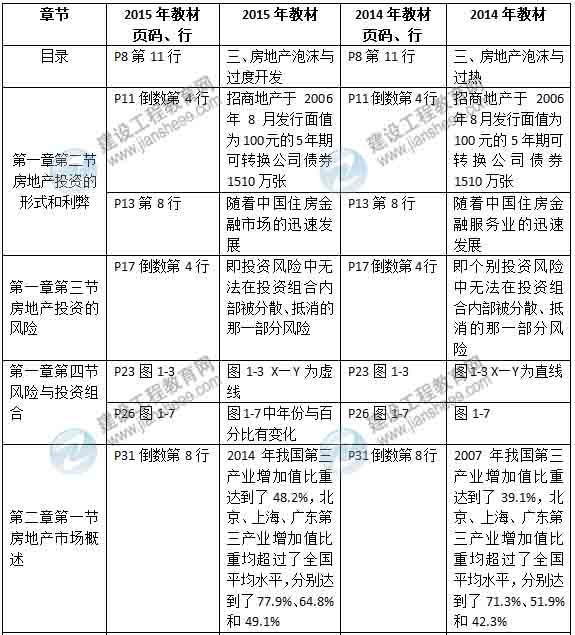 2015年房地產(chǎn)估價(jià)師《房地產(chǎn)估價(jià)經(jīng)營(yíng)與管理》新舊教材對(duì)比