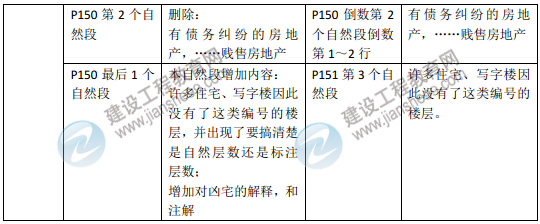 2015年房地產(chǎn)估價師《房地產(chǎn)估價理論與方法》新舊教材對比