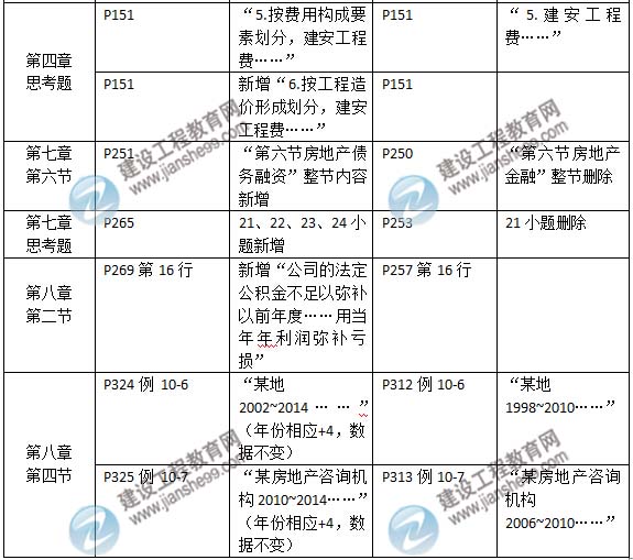 2015年房地產(chǎn)估價師《房地產(chǎn)估價相關(guān)知識》新舊教材對比