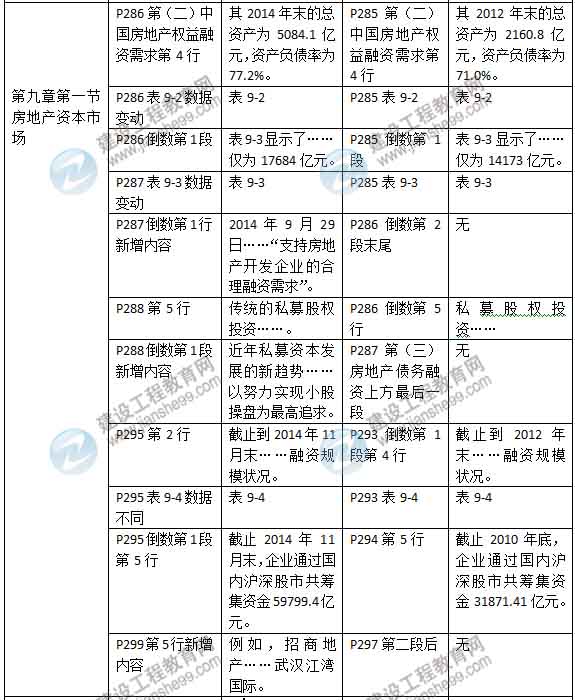 2015年房地產(chǎn)估價(jià)師《房地產(chǎn)估價(jià)經(jīng)營(yíng)與管理》新舊教材對(duì)比