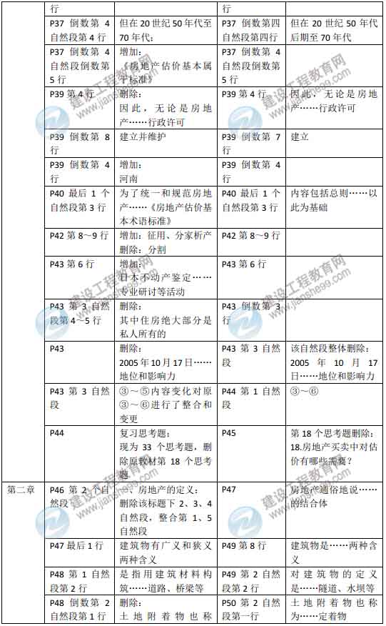 2015年房地產(chǎn)估價師《房地產(chǎn)估價理論與方法》新舊教材對比