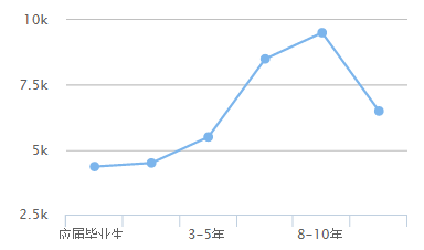 工程造價(jià)專(zhuān)業(yè)的薪資