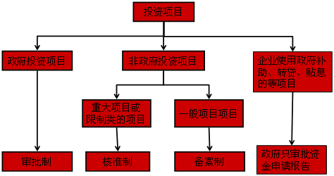 2016年咨詢工程師備考重點難點解析：項目融資