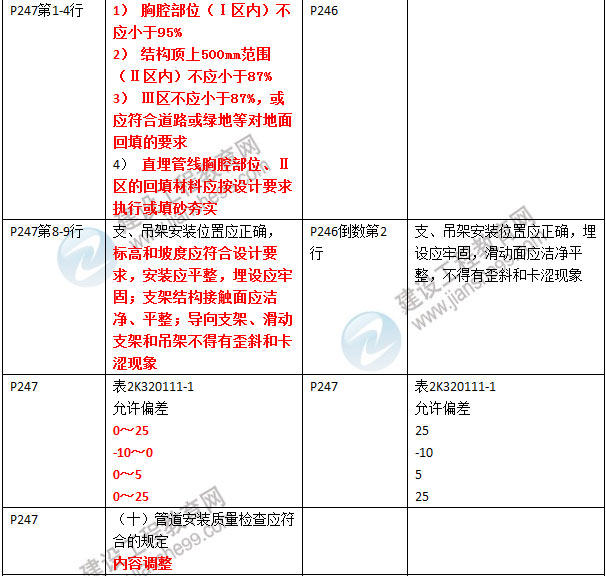 2016年二級建造師《市政公用工程管理與實務》新舊教材對比